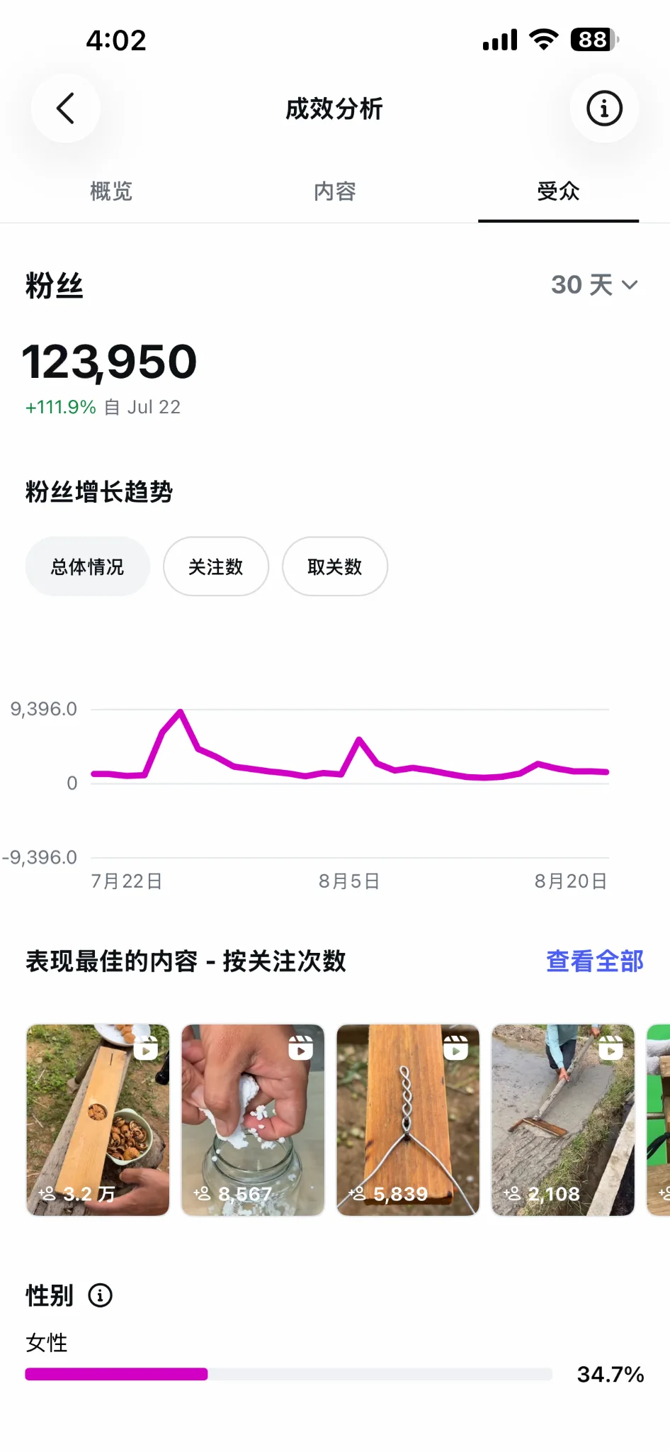 craftsmanvision Instagram Insights,显示123950粉丝