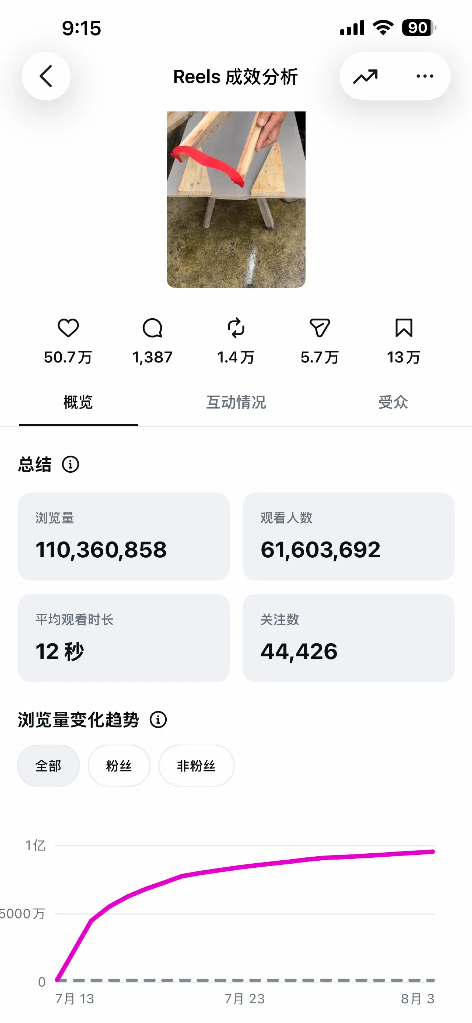 craftsmanvision单条Reel超过1.1亿播放的真实数据