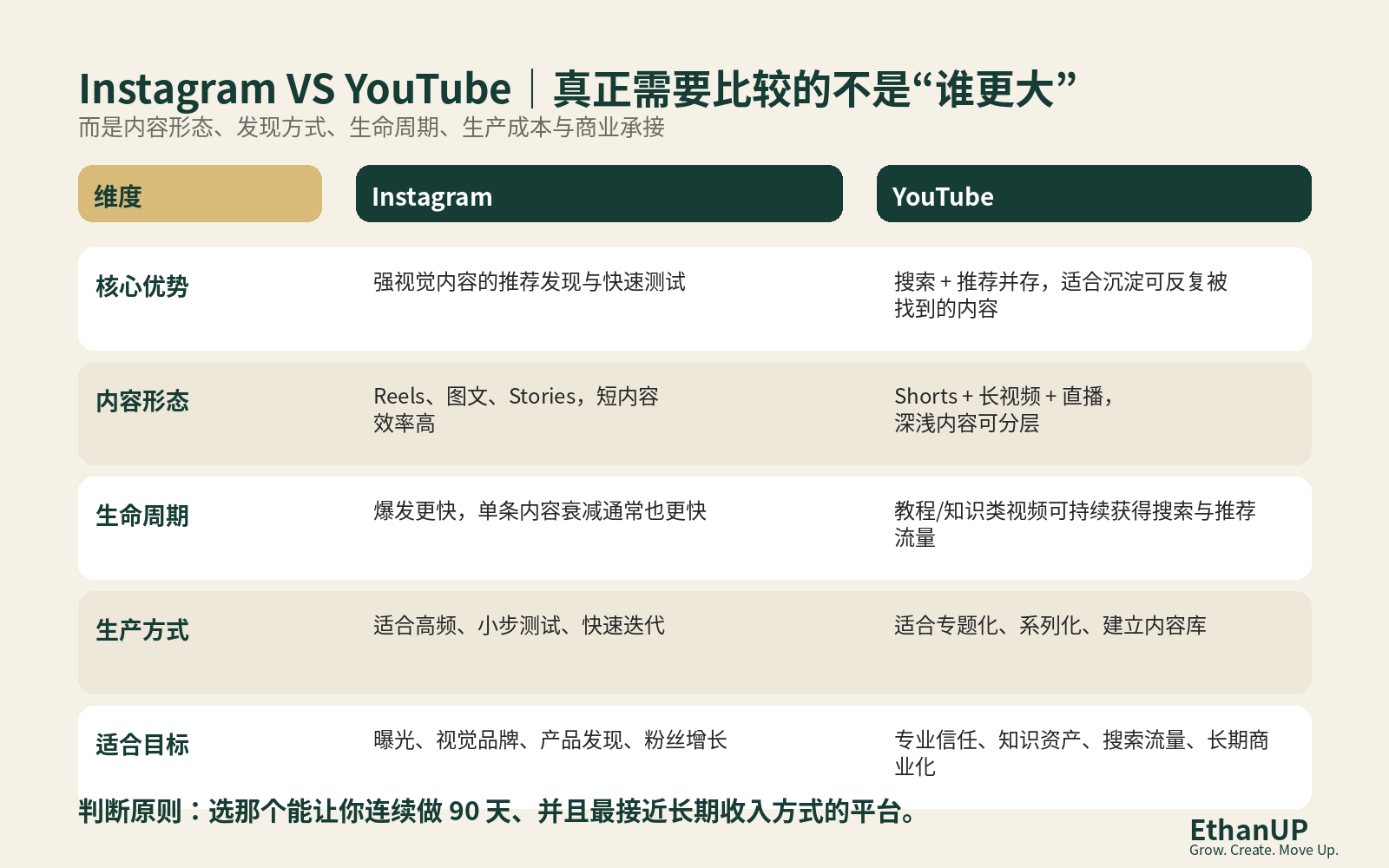 Instagram 与 YouTube 核心差异