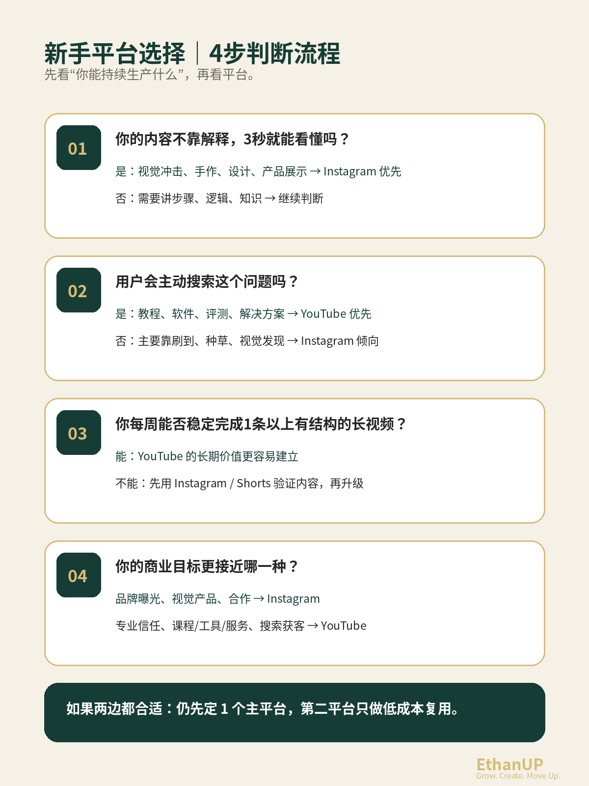 Instagram 与 YouTube 平台选择流程