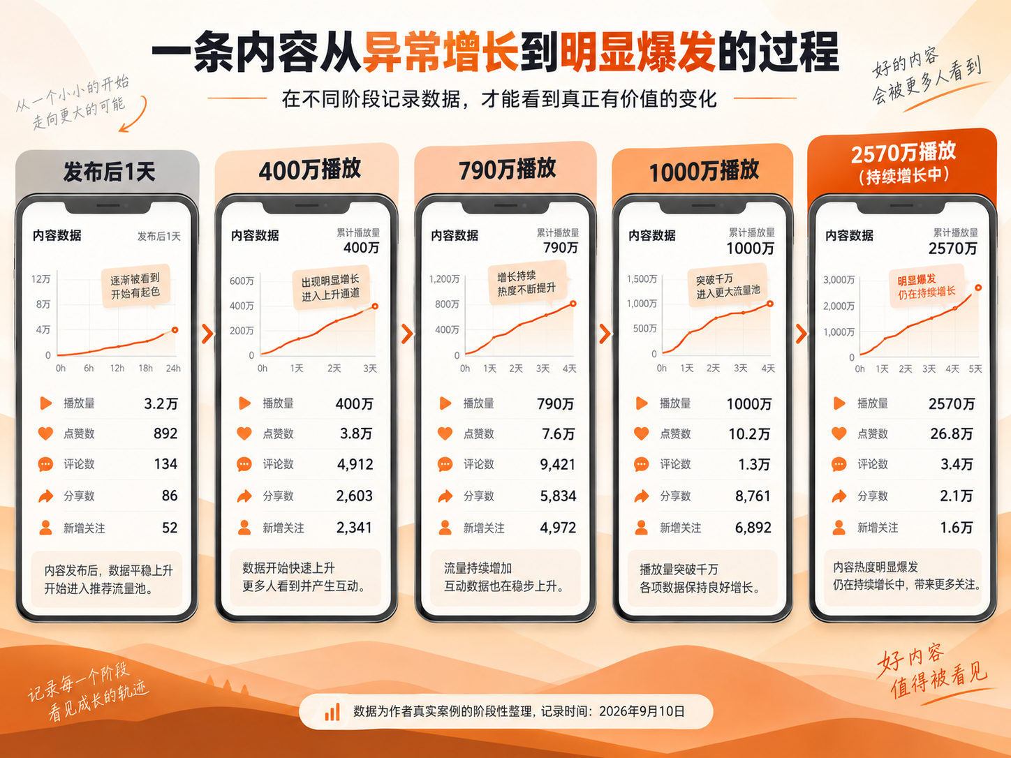 Instagram Reel爆款不同阶段播放数据记录