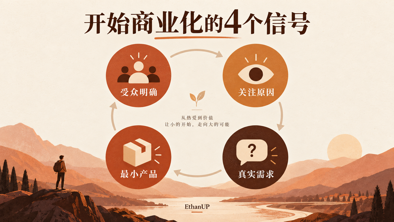 开始商业化的四个信号
